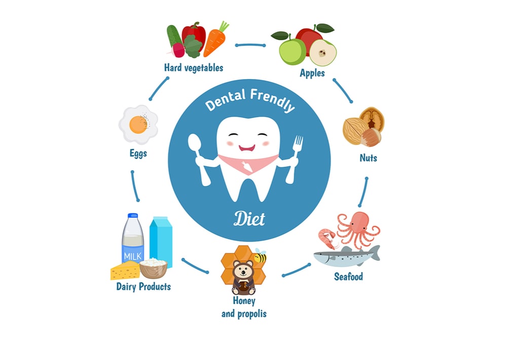 Dental friendly diet infographic